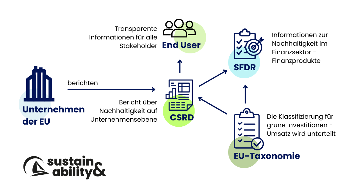 EU Taxonomie, CSRD und SFDR erklärt