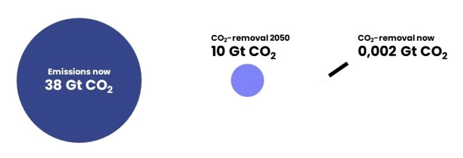 /assets/artikel/sustainability&_graph_about_co2_emissions_and_removal.jpg
