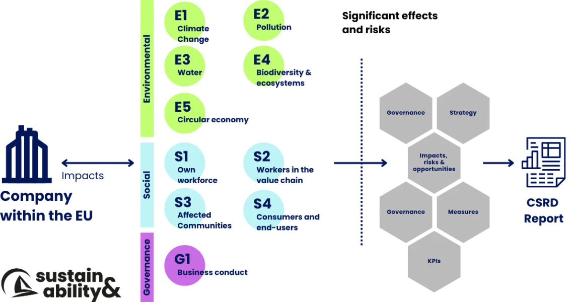 /assets/artikel/sustainability&_graph_about_double_materiality_csrd_esrs.png