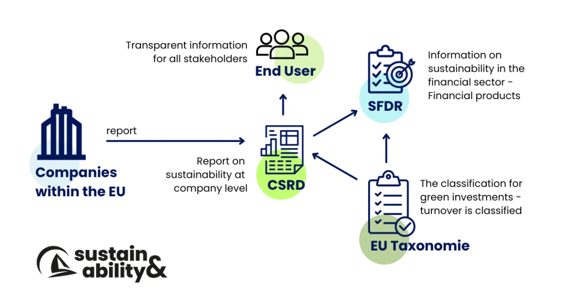 /assets/artikel/sustainability&_graph_about_eu_taxonomie_csrd_sfdr_explained_en-1696598611.png